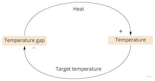 Balancing Feedback Loop