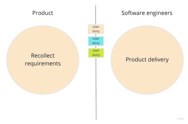 Separate Product-Development teams