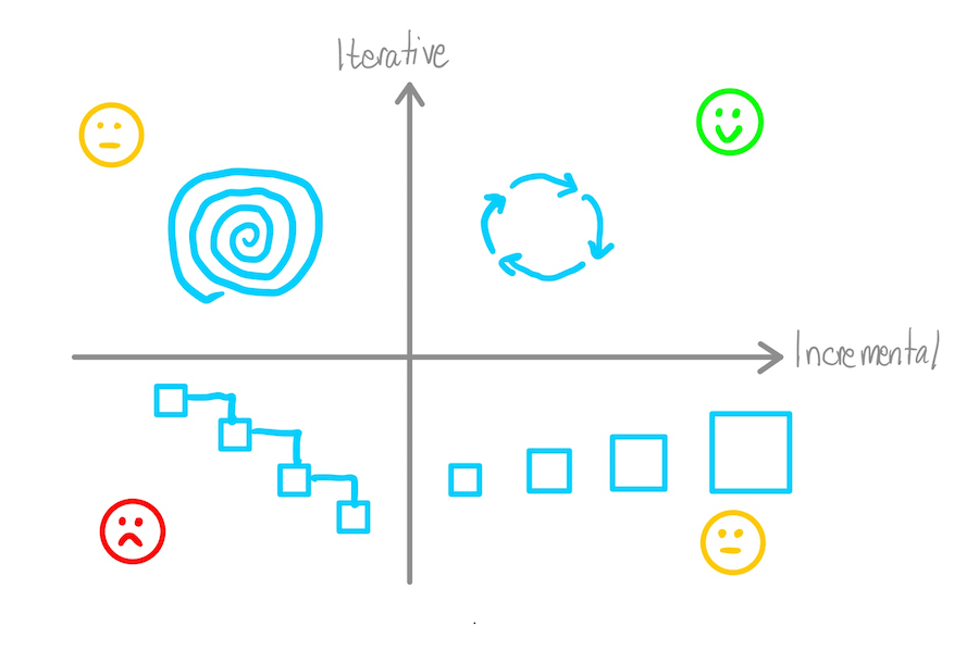 Iterative-Incremental quadrant