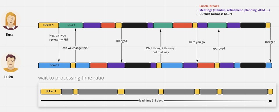 Asynchronous code reviews