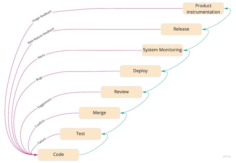 Feedback Loops in Product Development