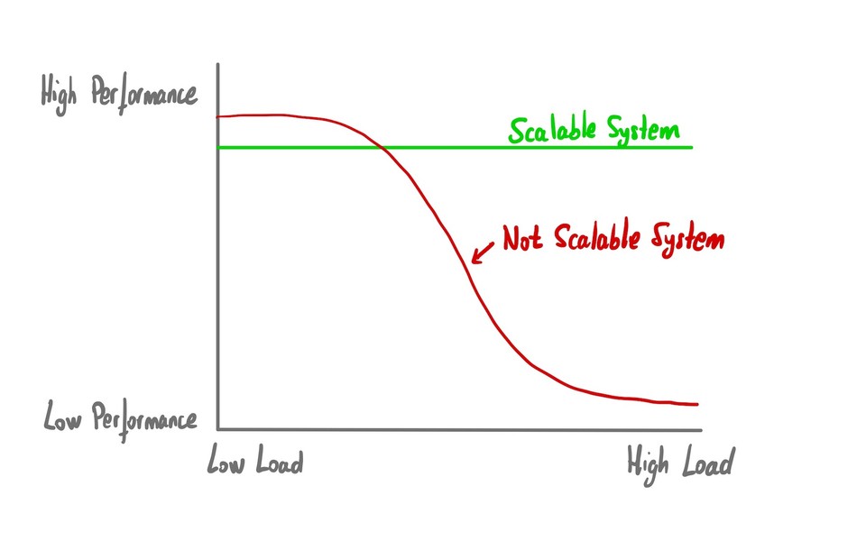 Scalability vs. Performance